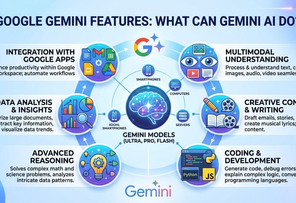 Google Gemini Features What Can Gemini AI Do