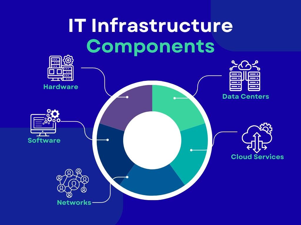Information Technology components including hardware software networking and cloud computing