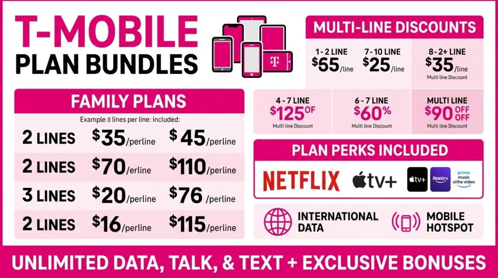 T-Mobile Plan Bundle