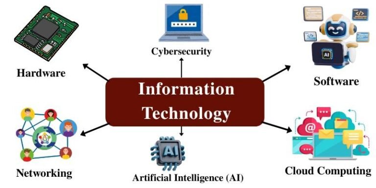 Information Technology components including hardware software networking and cloud computing
