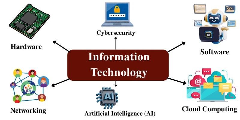 Information Technology components including hardware software networking and cloud computing