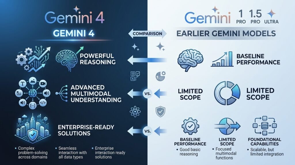 Gemini 4 vs. Earlier Gemini Models