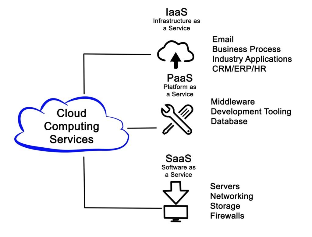 Cloud Computing Technology